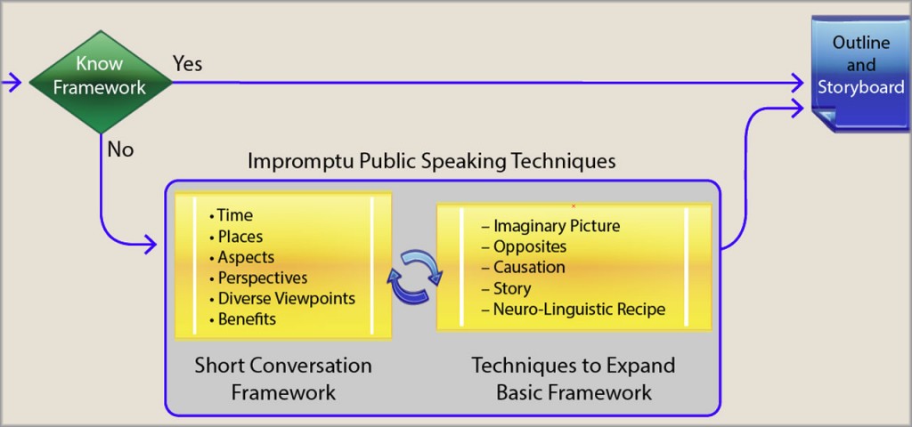 Public Speaker Impromptu Framework