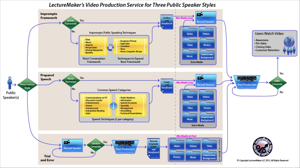 LectureMaker's Video Production Service for Three Public Speaker Styles